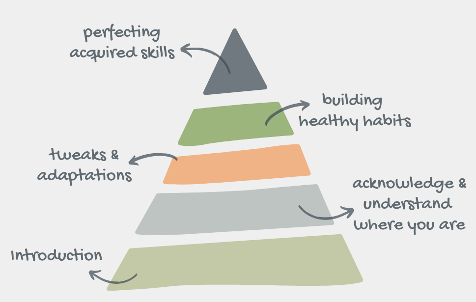 The Process Pyramid